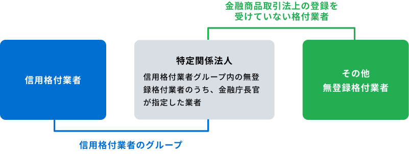 グループ指定制度・特定関係法人のイメージ