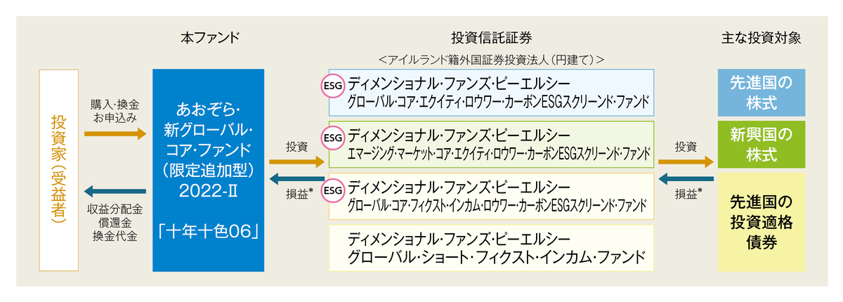 １０年といろ あおぞら・新グローバル・コア・ファンド（限定追加型）2023-Ⅱ