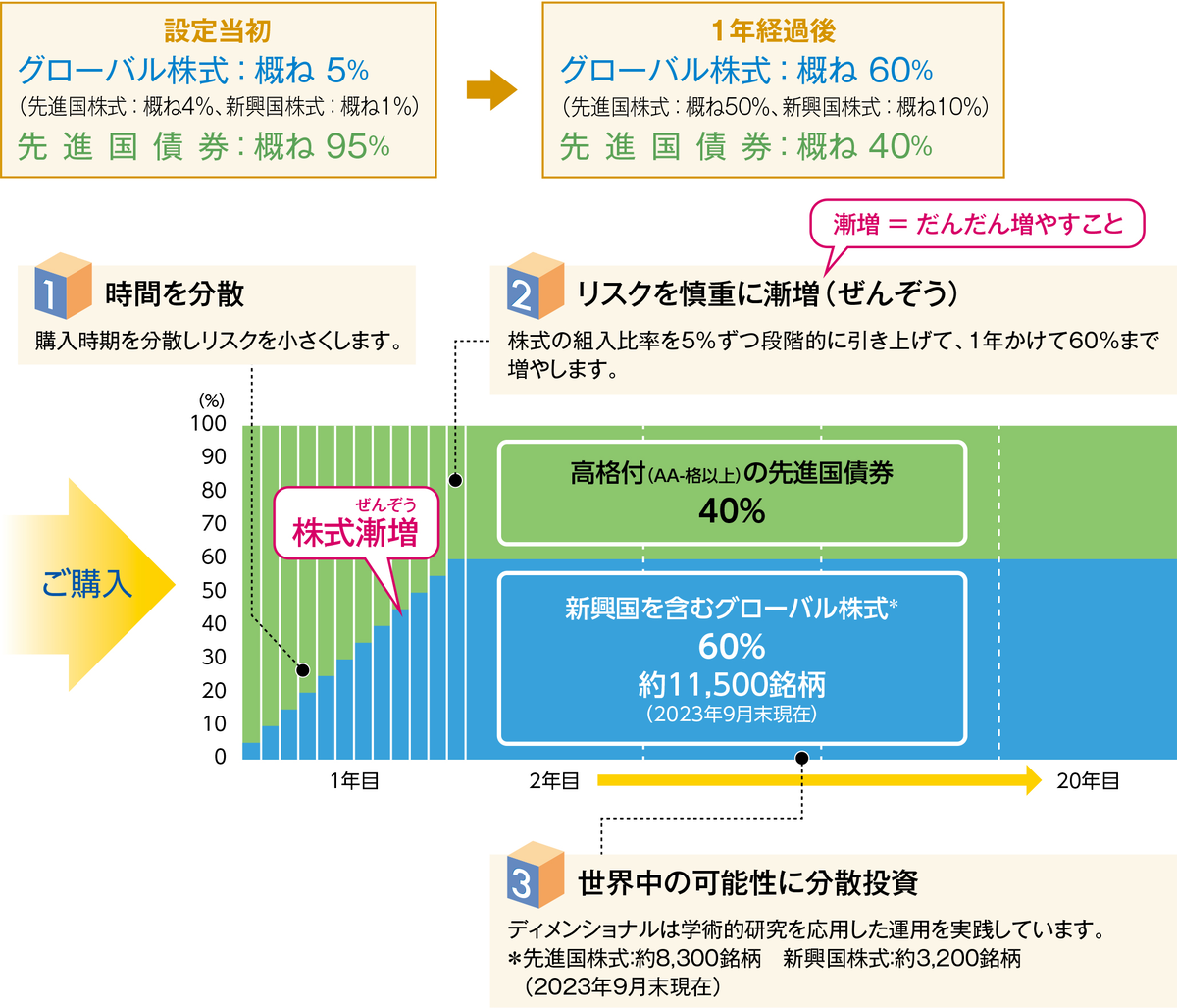 あおぞら・新グローバル・プレミアム・ファンド（当初漸増期間付、限定