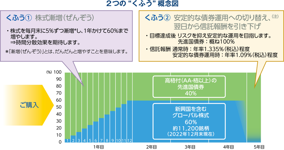 あおぞら・新グローバル分散ファンド（限定追加型）2023-04