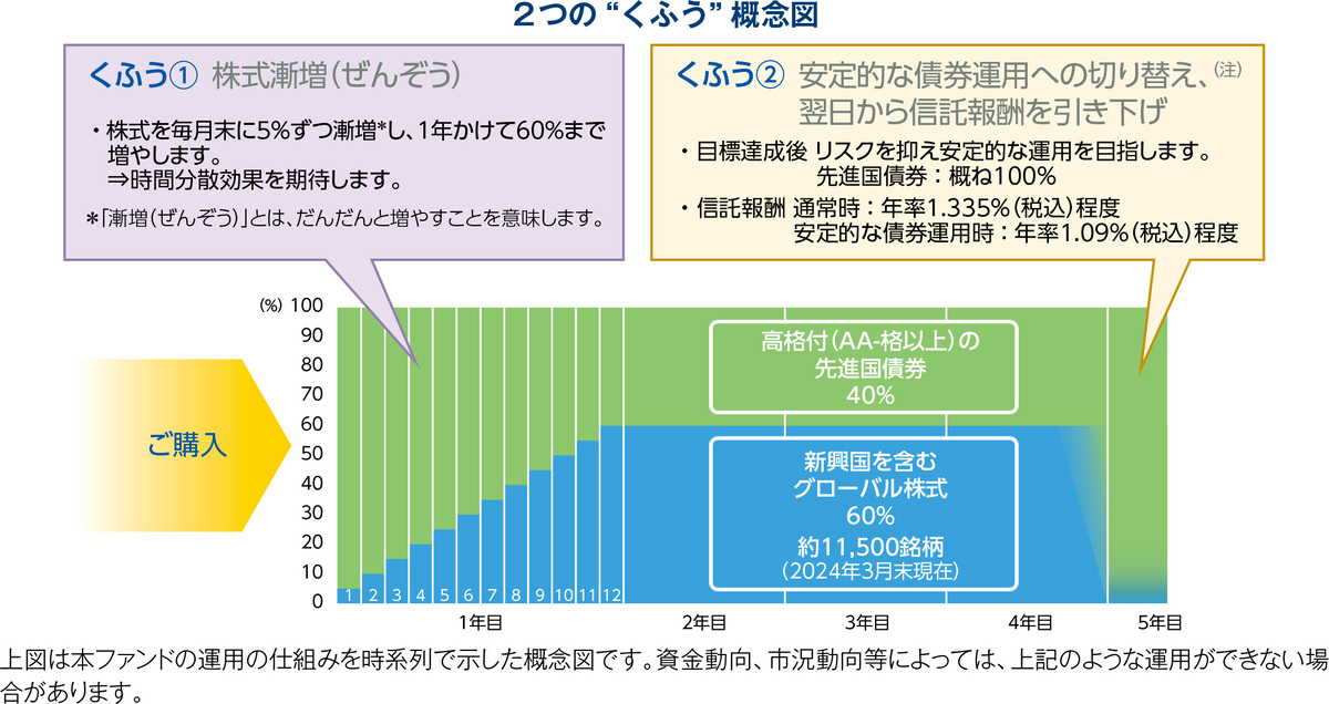 あおぞら・新グローバル分散ファンド（限定追加型）2024-07