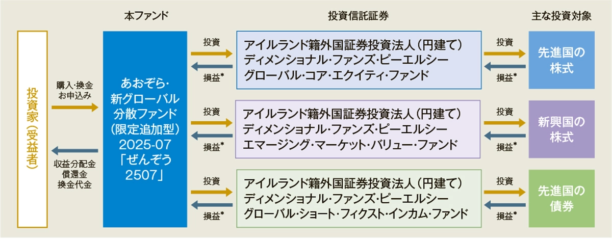 あおぞら・新グローバル分散ファンド（限定追加型）2025-07