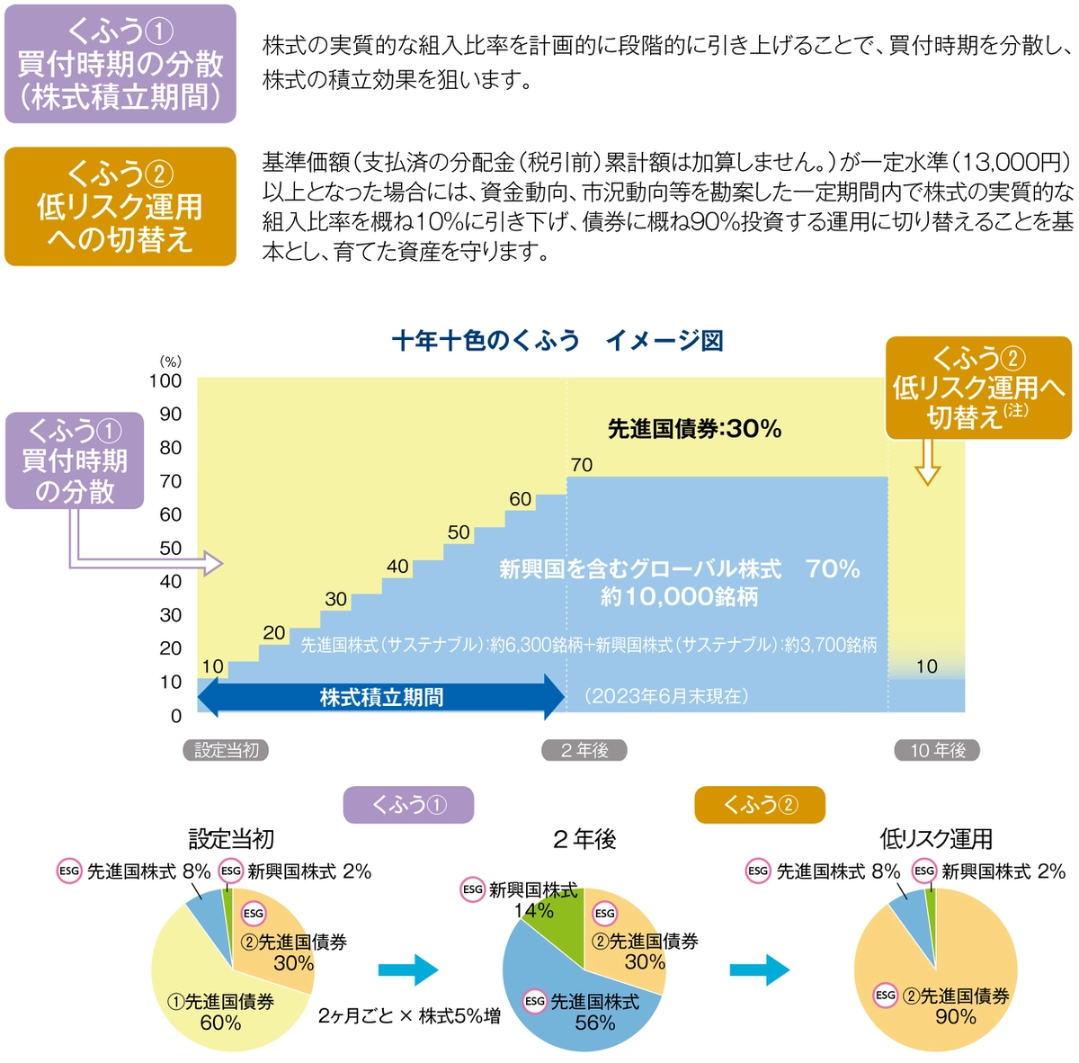 あおぞら・新グローバル・コア・ファンド（限定追加型）2023-Ⅱ