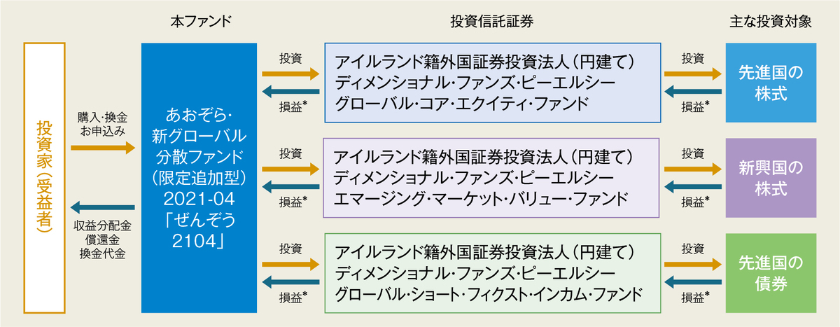 あおぞら・新グローバル分散ファンド（限定追加型）2021-04