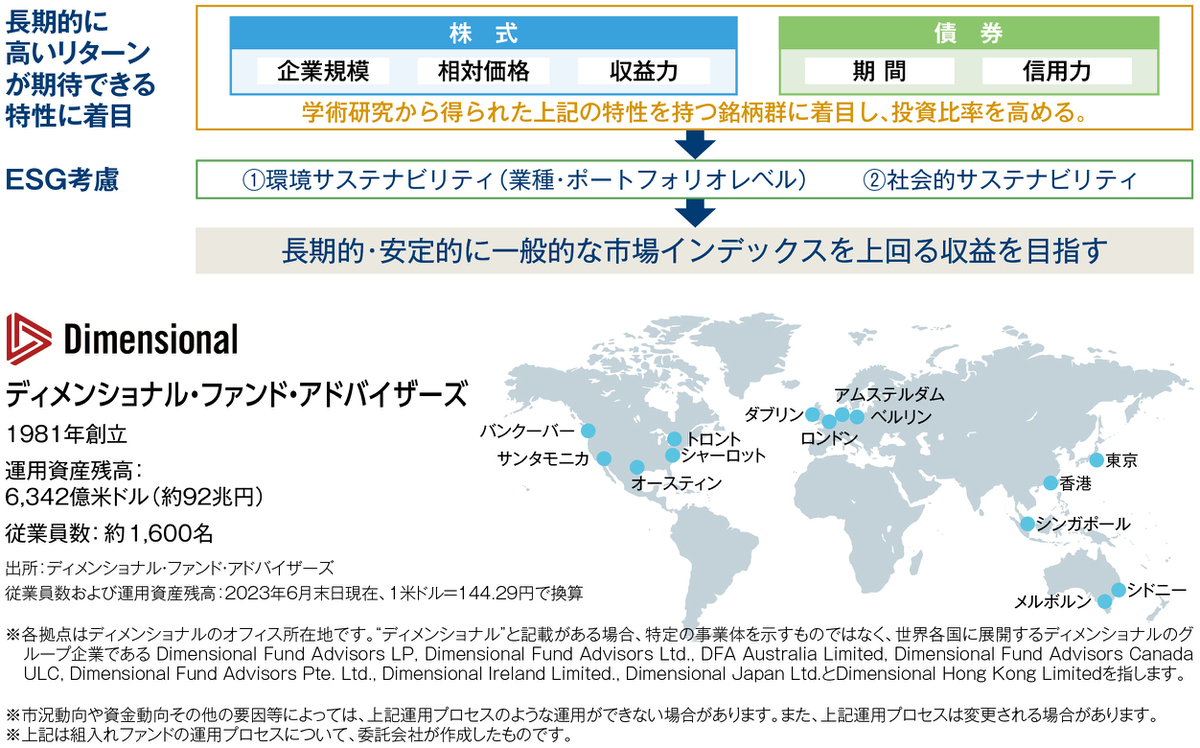 あおぞら・新グローバル・コア・ファンド（限定追加型）2023-Ⅱ｜ファンド情報｜あおぞら投信