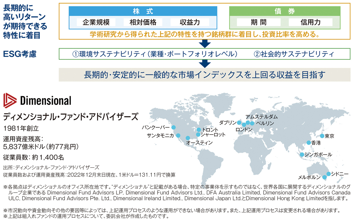 あおぞら・新グローバル・コア・ファンド（限定追加型）2023-Ⅰ｜ファンド情報｜あおぞら投信