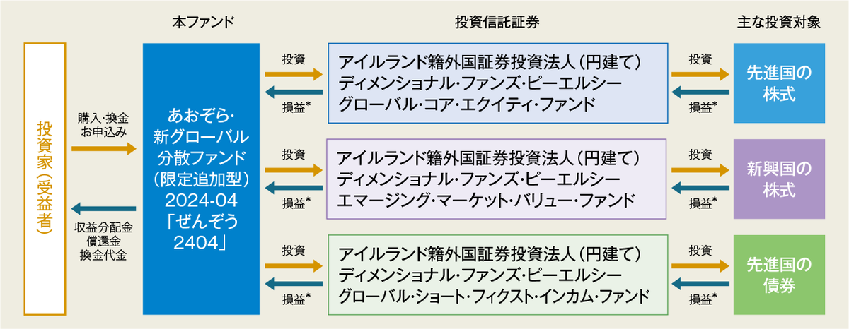 あおぞら・新グローバル分散ファンド（限定追加型）2024-04