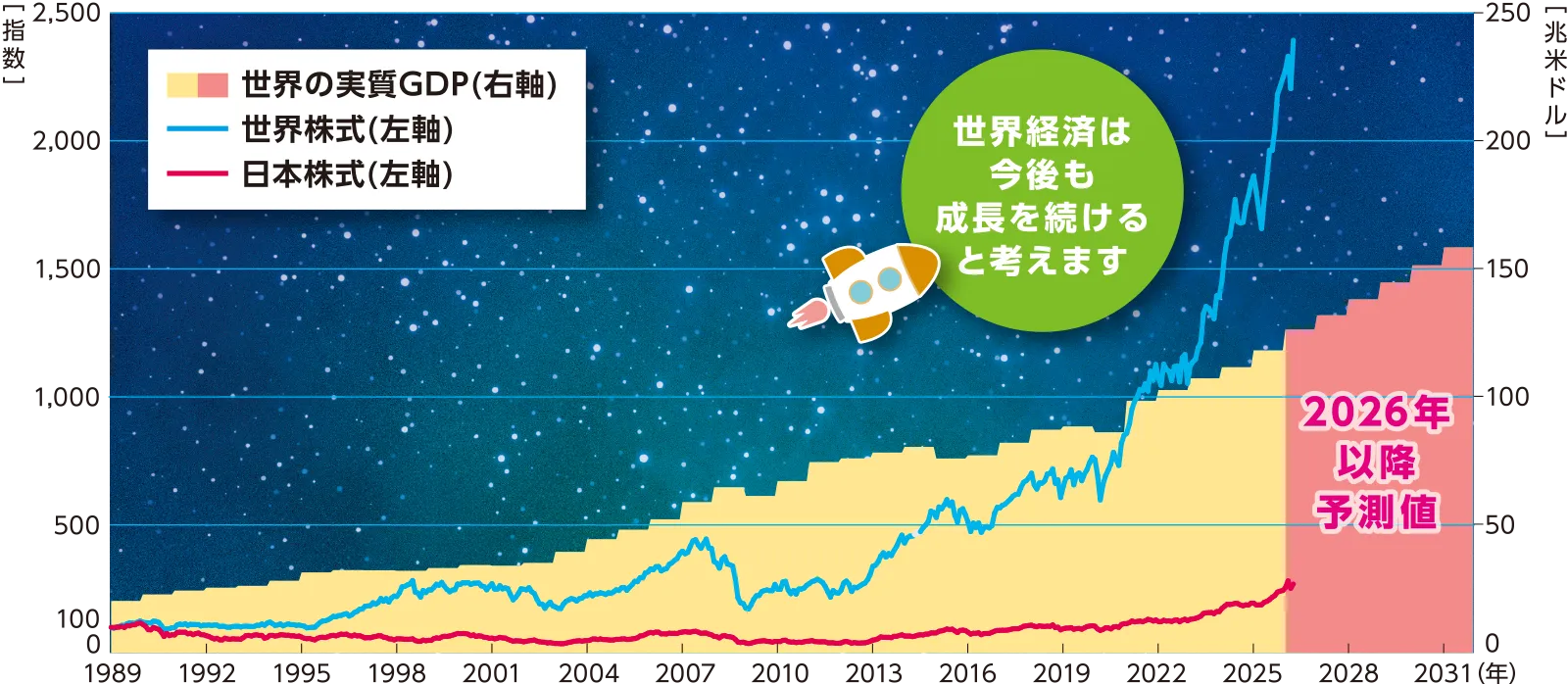 世界経済は今後も成長を続けると考えます