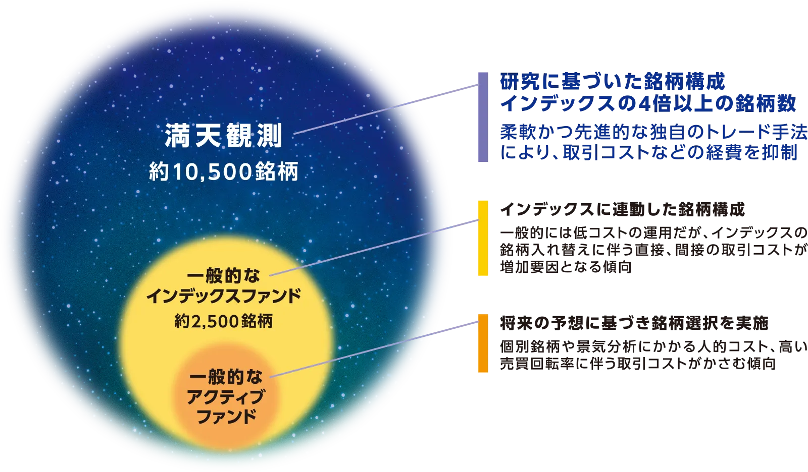 満天観測：約10,500銘柄 > 一般的なインデックスファンド：約2,500銘柄 > 一般的なアクティブファンド