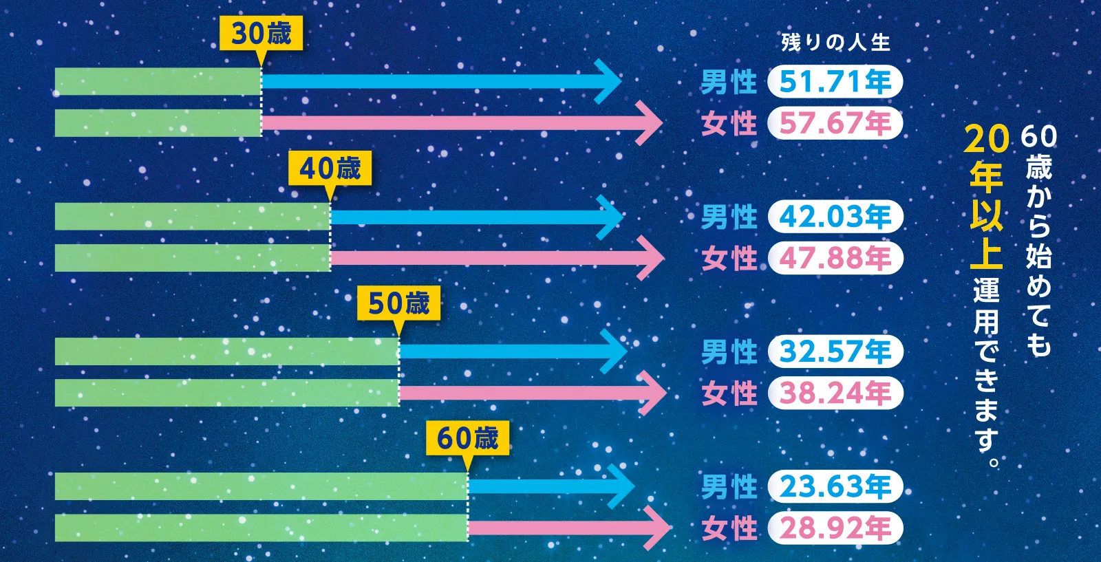 60歳から始めても20年以上運用できます。