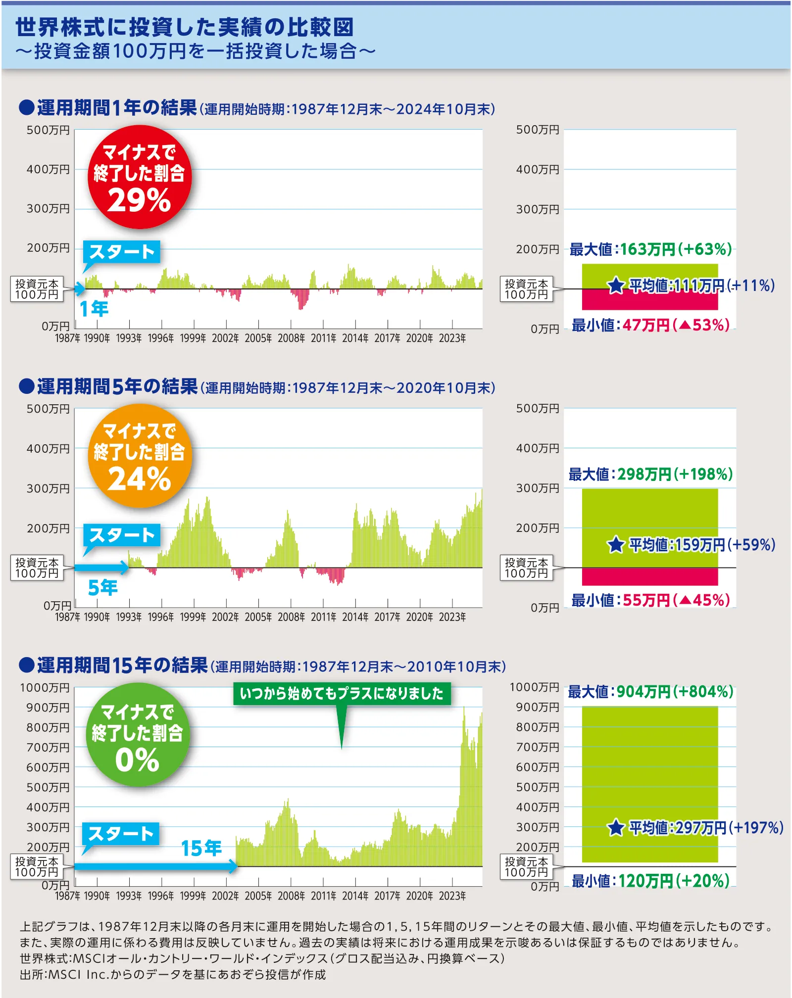 世界株式に投資した実績の比較図
