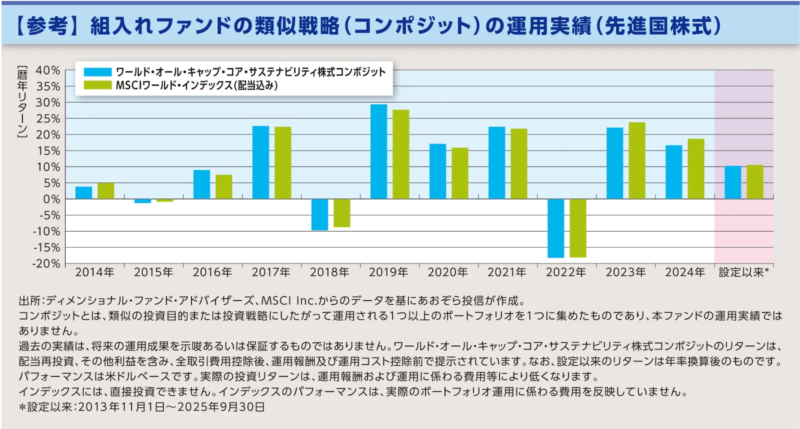 ［参考］組み入れファンドの類似戦略（コンポジット）の運用実績（先進国株式）