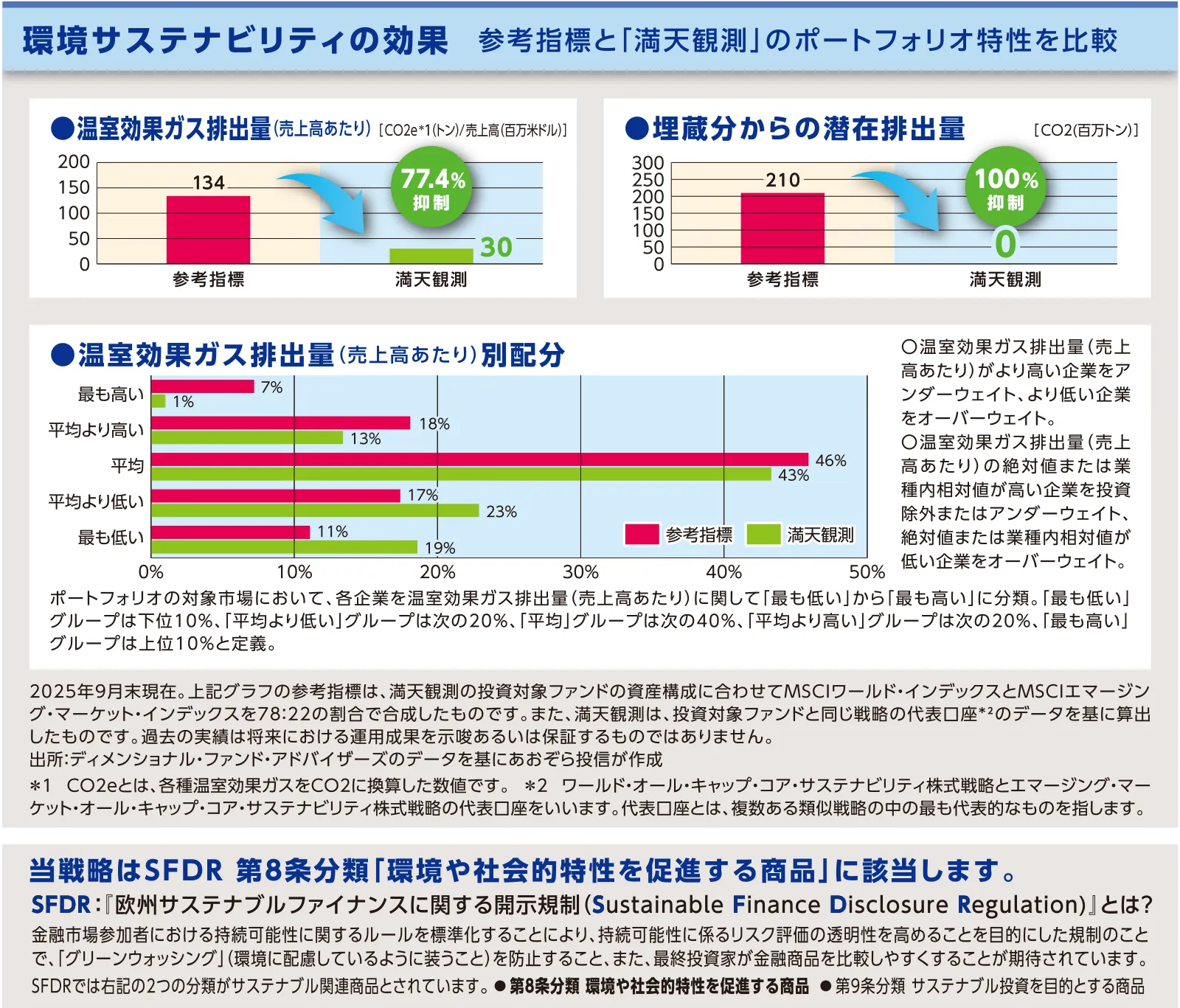 環境サステナビリティの効果