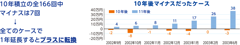 10年後マイナスだったケース