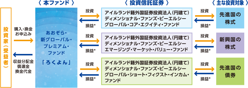図3
