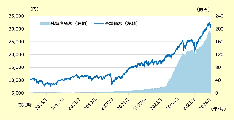 てつさん 基準価額・純資産総額の推移(2015/3/27-2026/3/31)