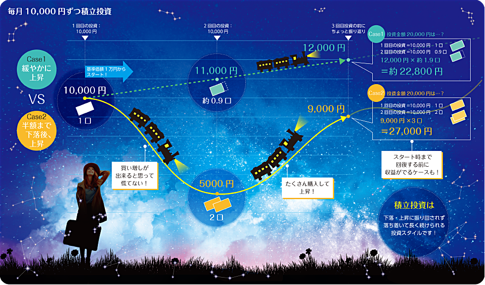 毎月10,000円ずつ積立投資