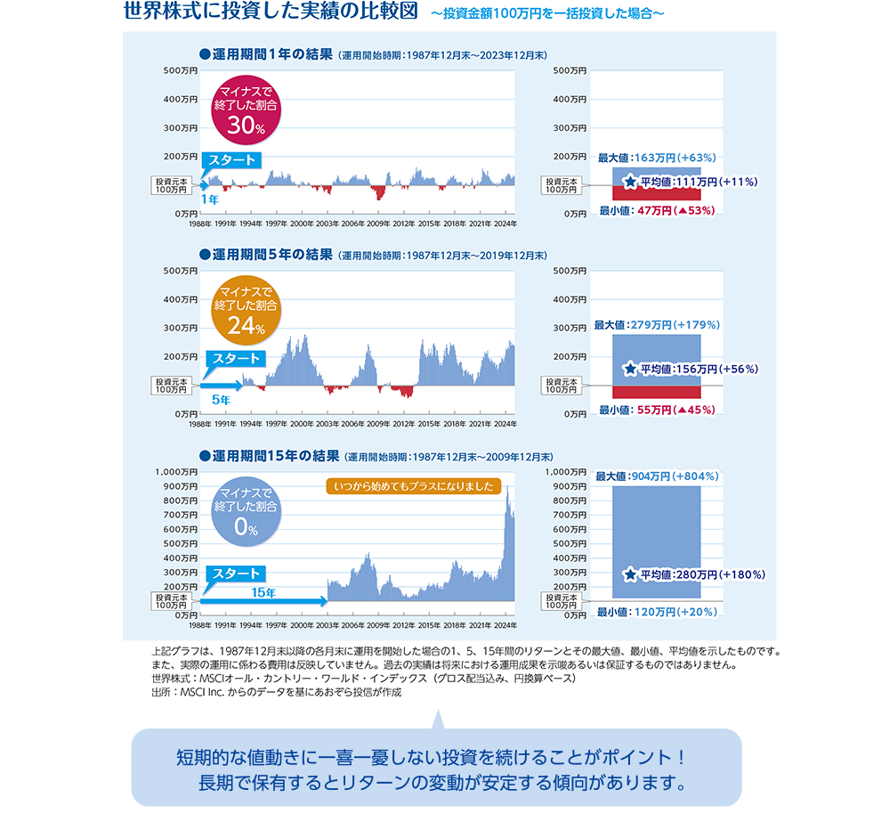 世界株式に投資した実績の比較図