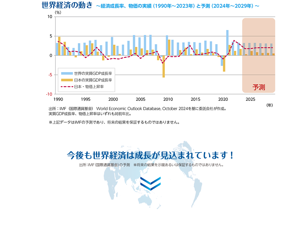 世界経済の動き