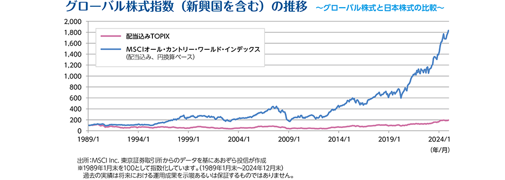 グローバル株式指数（新興国を含む）の推移 