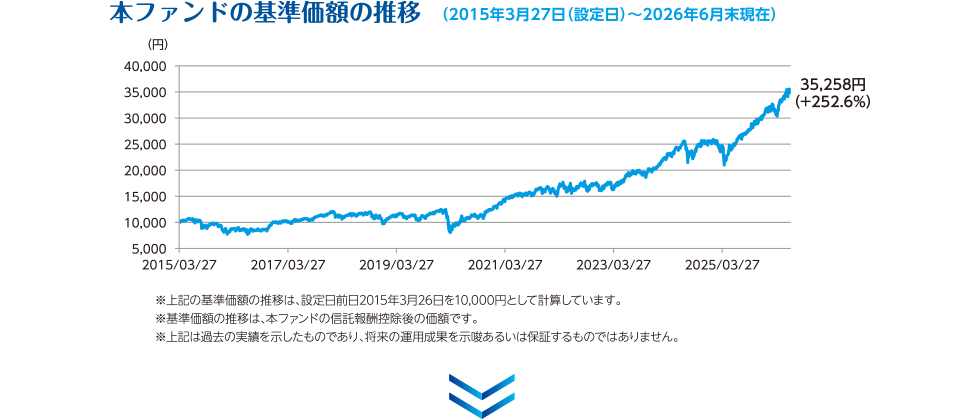 本ファンドの基準価額の推移