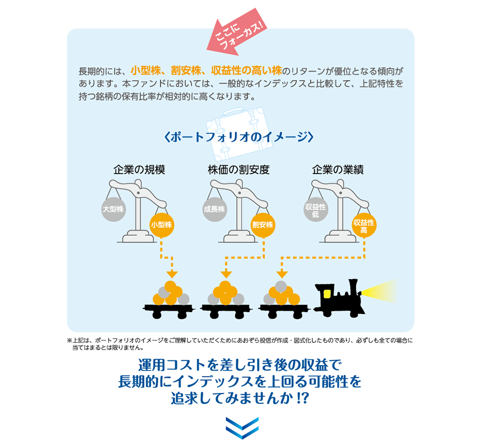 本ファンドは、個別銘柄に注目するのではなくデータに基づいた特性に着目する低コストの運用手法を採用しています！