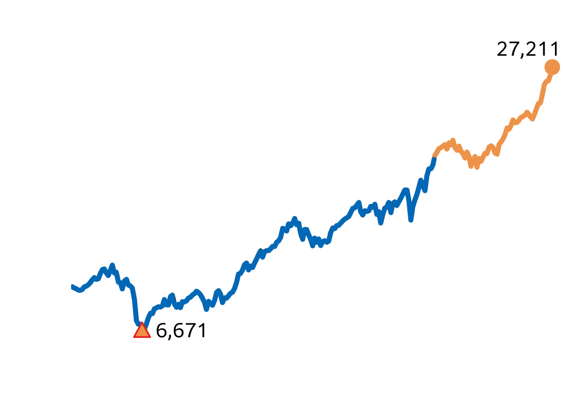 期間中の下落幅が最大となるケース