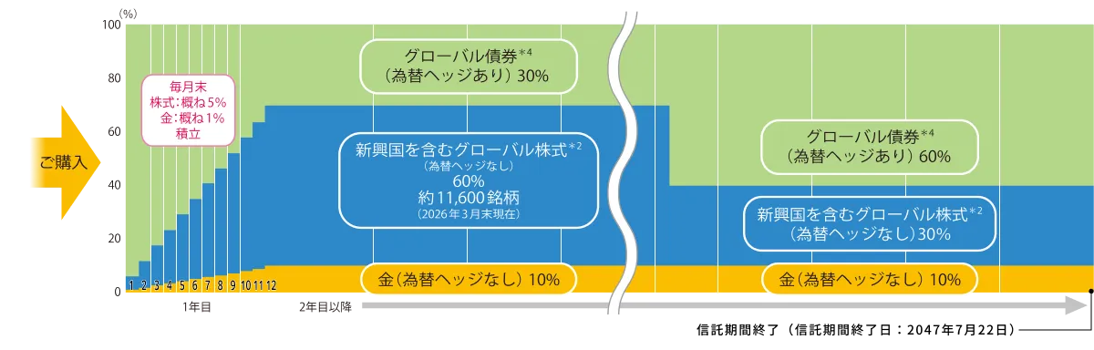 ぜんぞうトリオ 運用の仕組み
